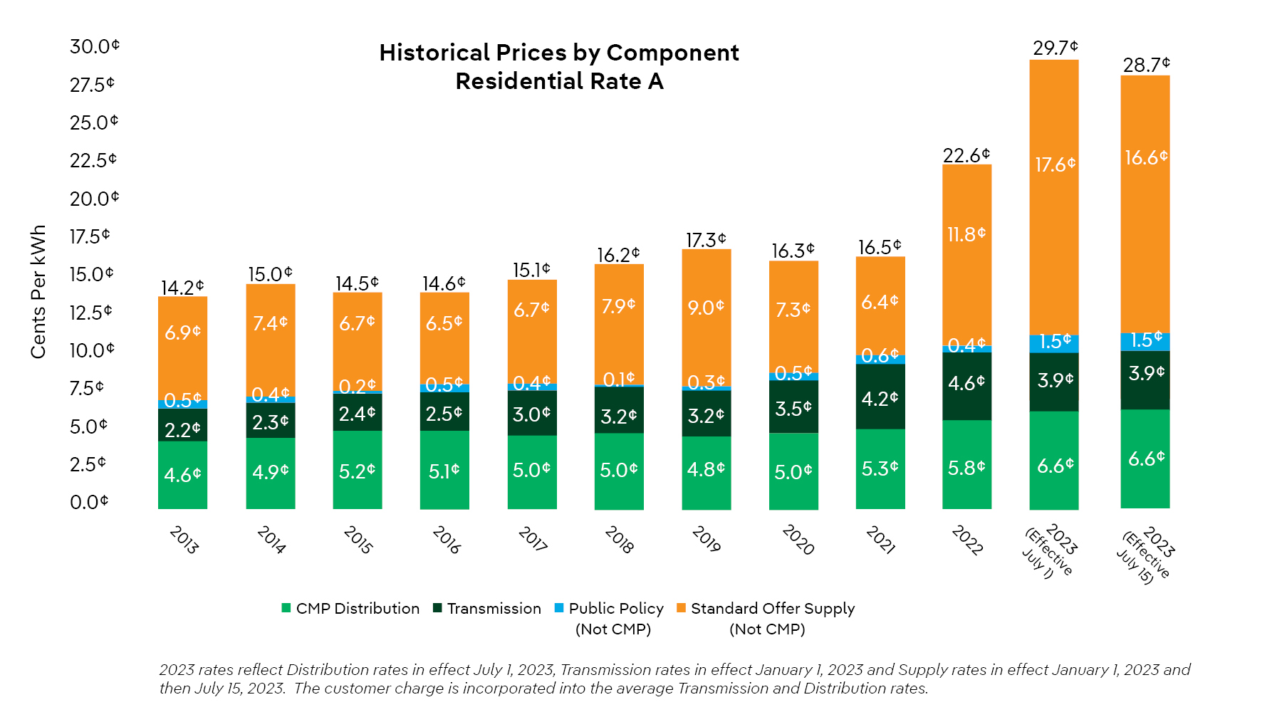 Pricing CMP